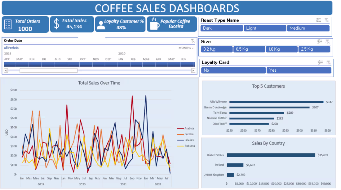 Cover image for analyzed coffee sales data in