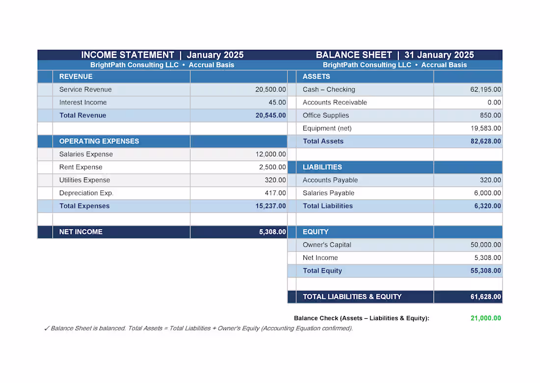 Cover image for I have made Financial Statements