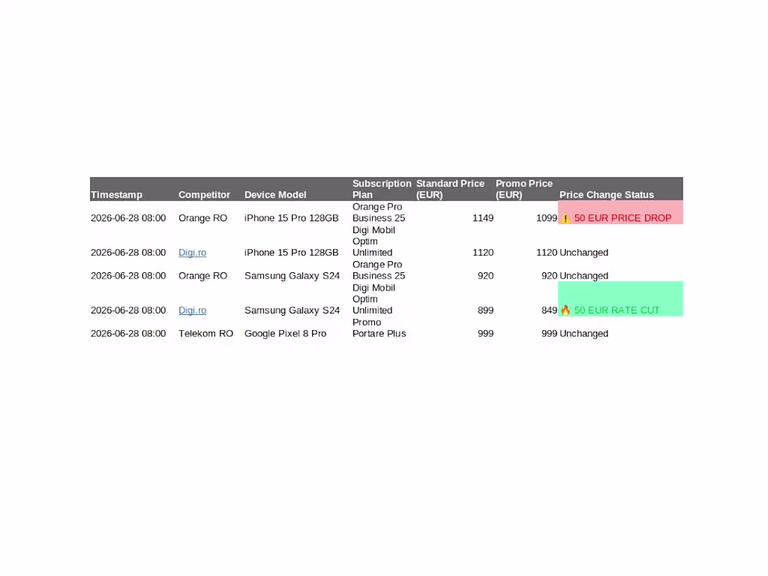 Cover image for Developed an automated pricing intelligence