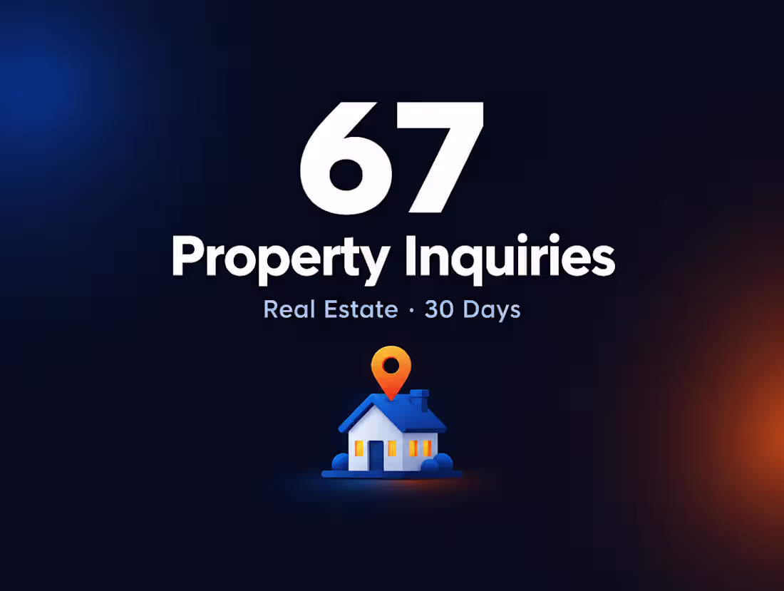 Cover image for 67 Property Inquiries in 30 Days for a Real Estate Agency