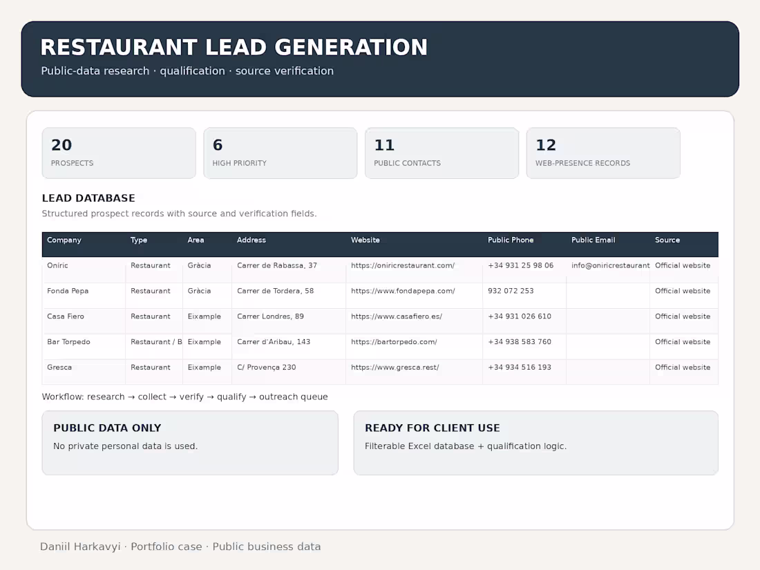 Cover image for Restaurant Lead Generation
I researched restaurant
