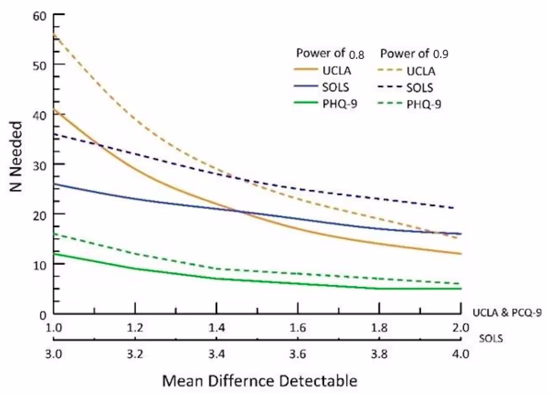 Cover image for Psychosocial Scale Results