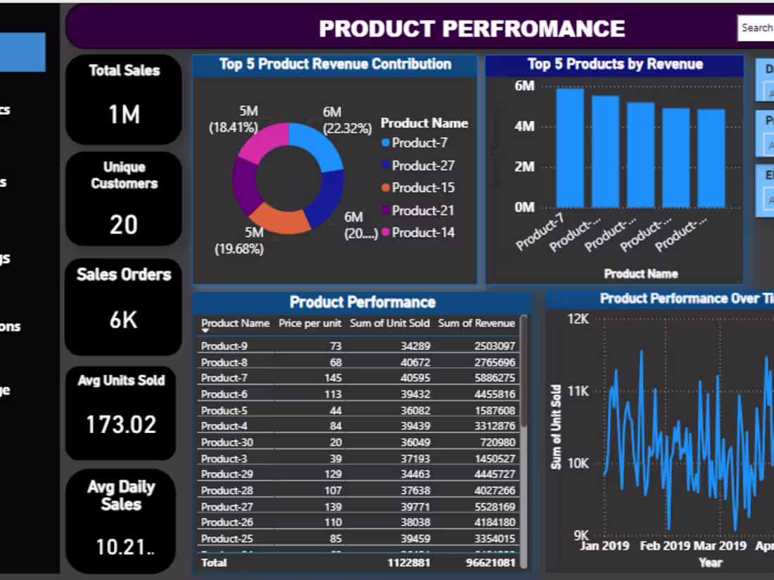 Cover image for Data Analysis & Visualization for Business Growth