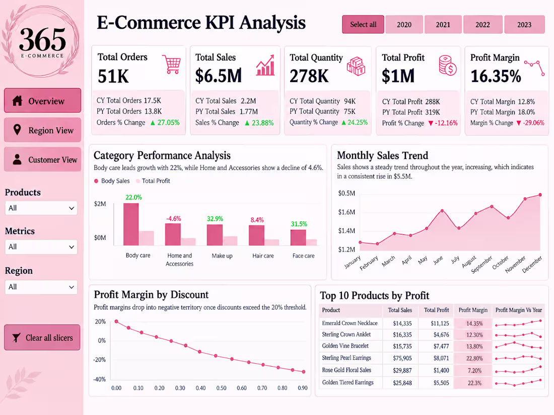 Cover image for Power BI Dashboard & Data Analytics