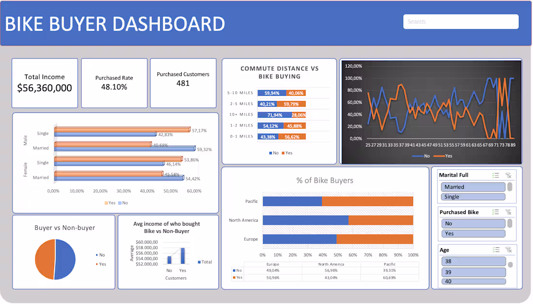 Cover image for Bike Buyers Data Analysis and Dashboard Creation