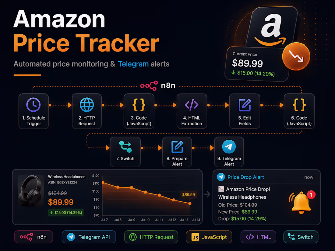 Cover image for Amazon Price Tracker — Automated