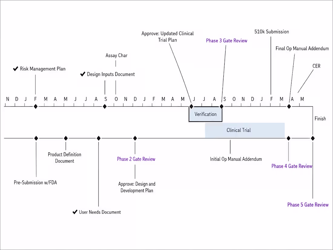Cover image for Med Device Timeline