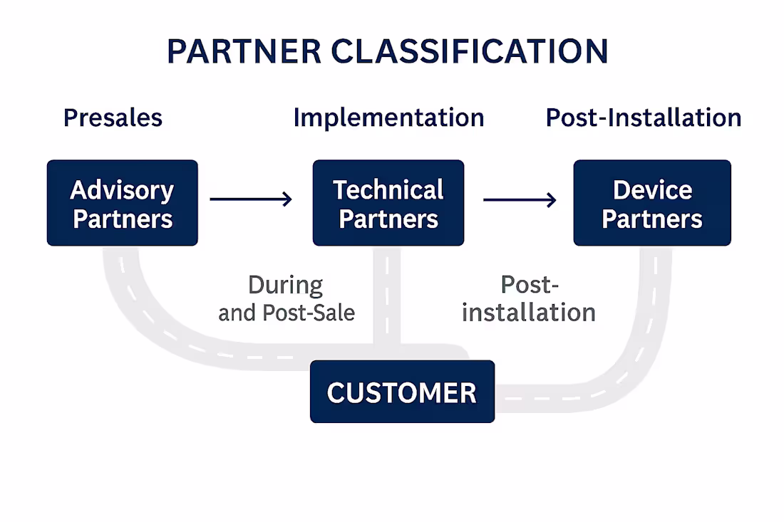 Cover image for Partner Classification & Engagement Workflow