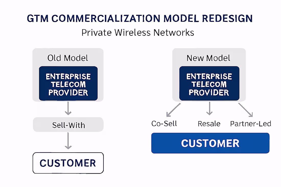 Cover image for GTM Commercialization Model Redesign