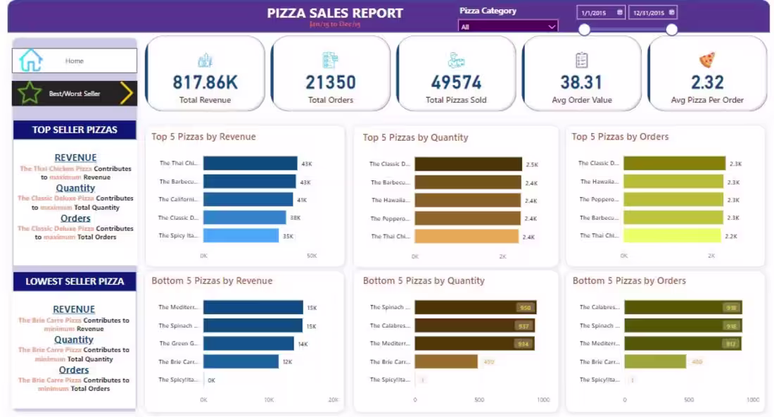 Cover image for Jahanzaib’s Portfolio - Pizza Sales Trend