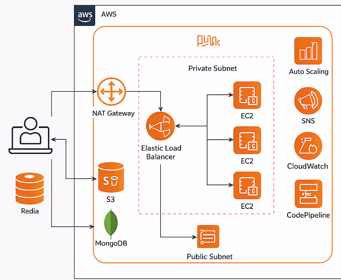Cover image for AWS Deployments