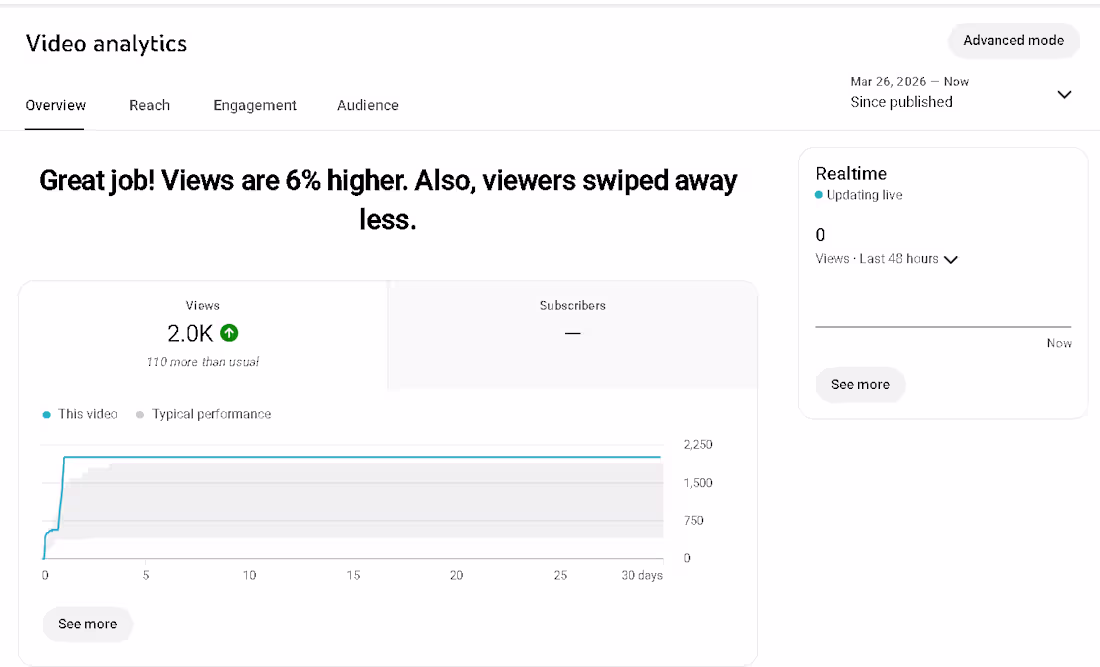 Cover image for YouTube SEO Case Study
I optimized