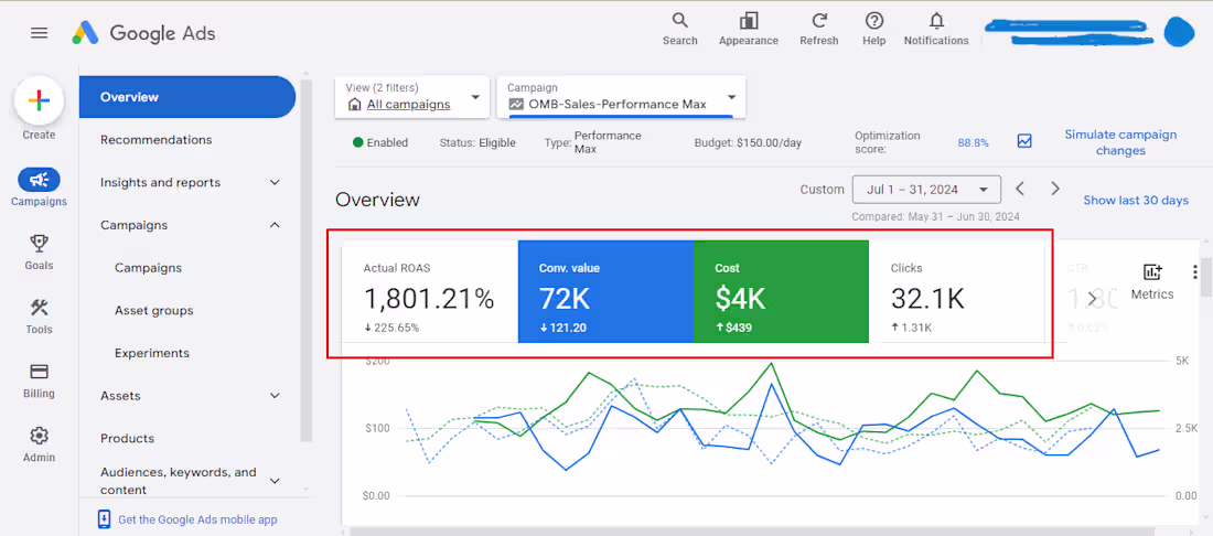 Cover image for Generated 1,801% ROAS with Google