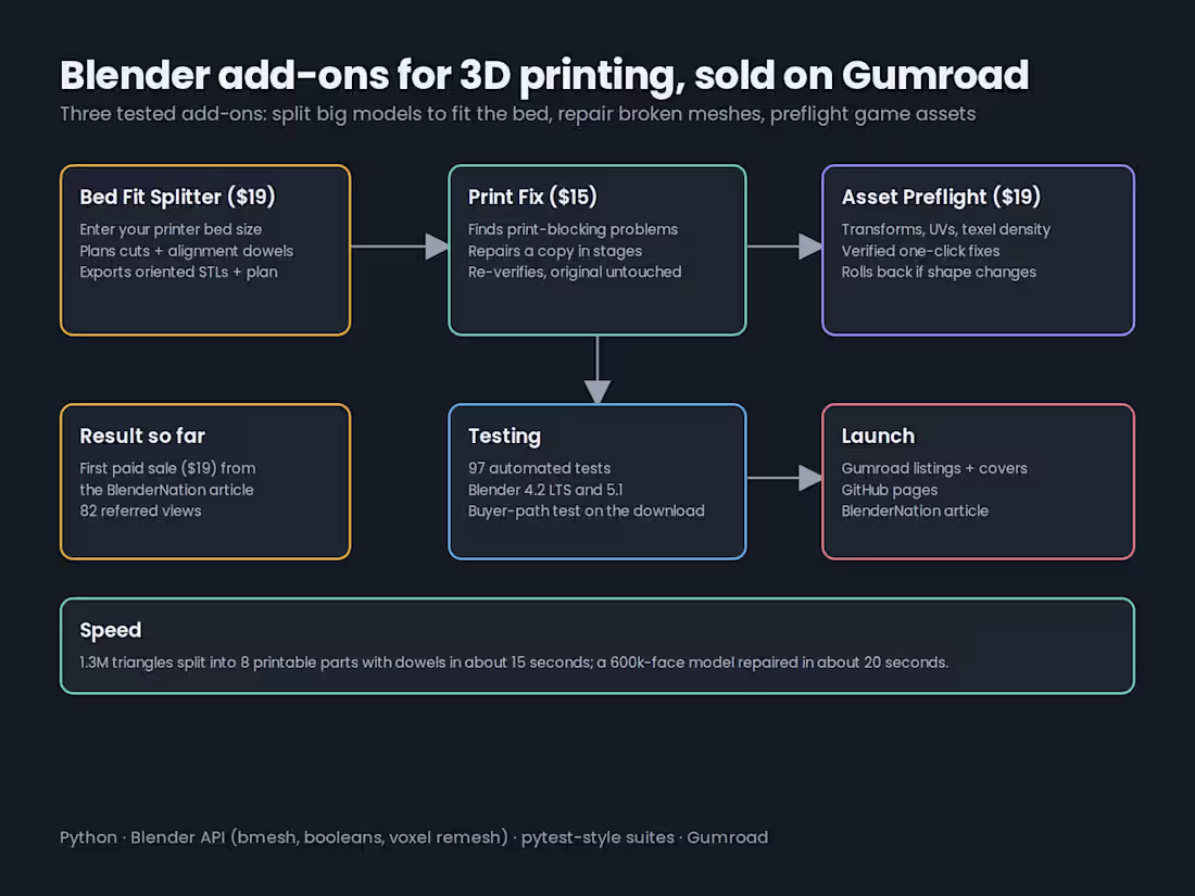 Cover image for Custom Python tool or Blender add-on, fully tested