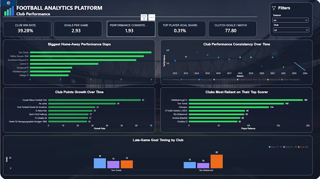 Cover image for Built an end-to-end football analytics