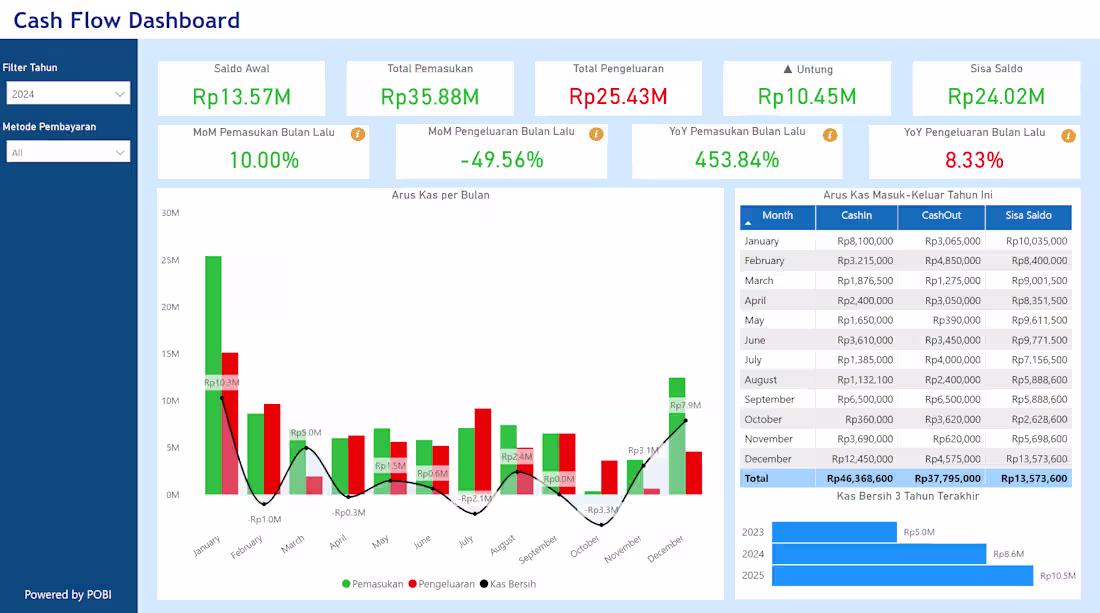 Cover image for Designed a Power BI cash