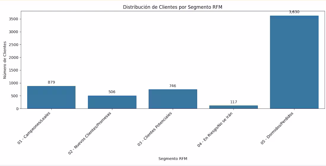 Cover image for Customer Segmentation Analysis (RFM) — Online Retail