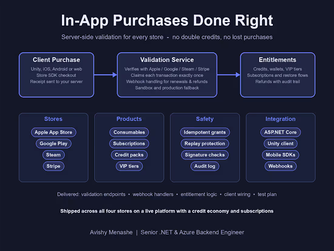 Cover image for In-App Purchases
