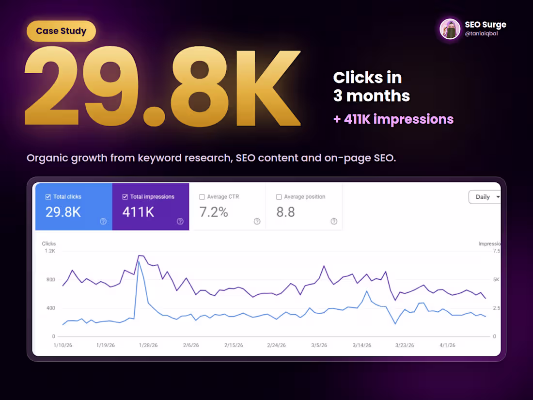 Cover image for SEO Case Study: 29.8K Clicks & 411K Impressions in 3 Months