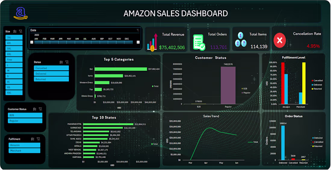 Cover image for Amazon Sales Performance Dashboard: SQL