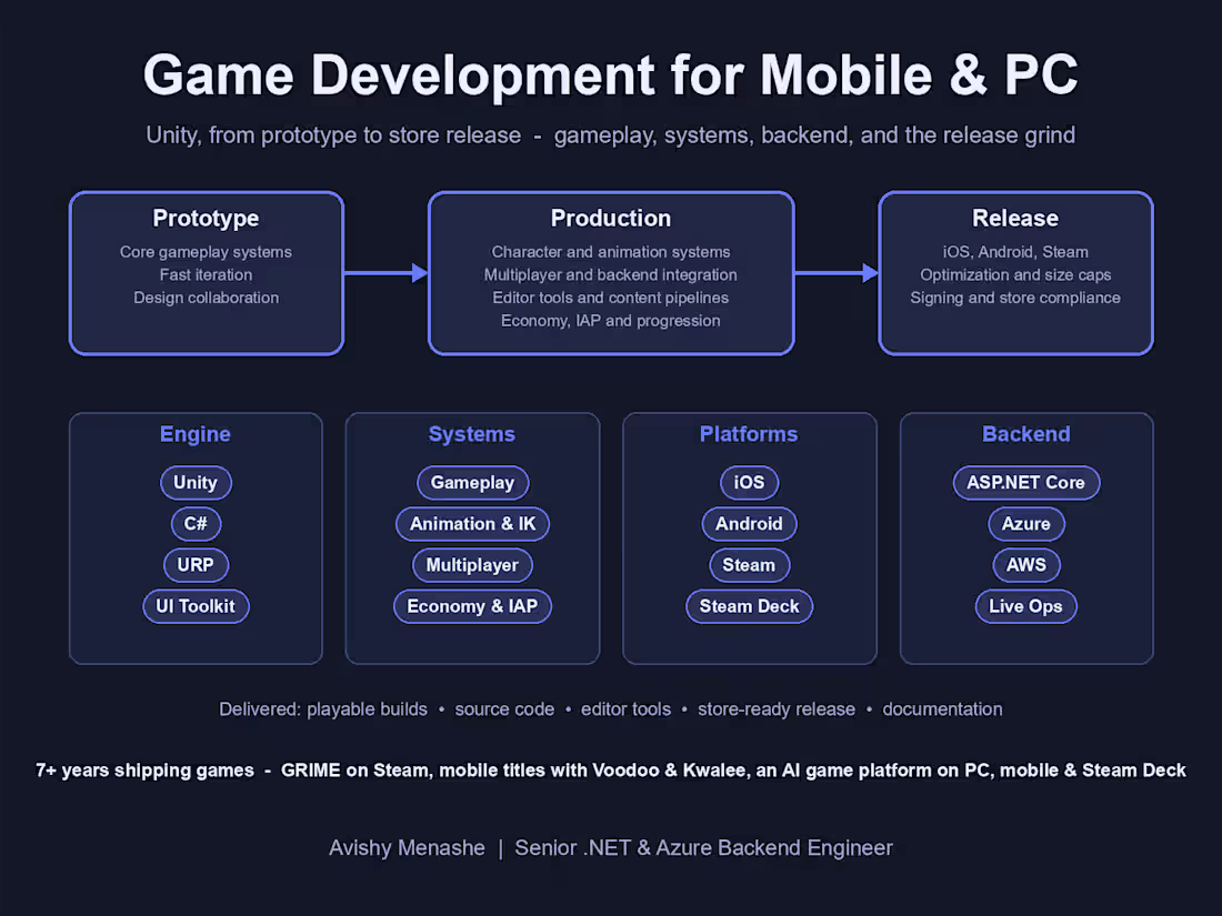 Cover image for Game Development for Mobile & PC (Unity)