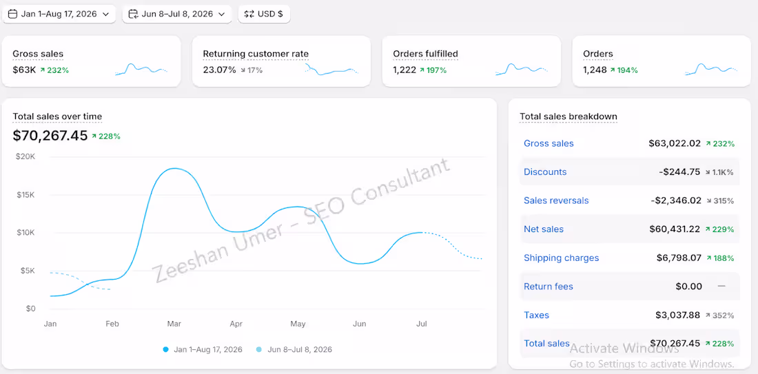 Cover image for 8 months of eCommerce SEO