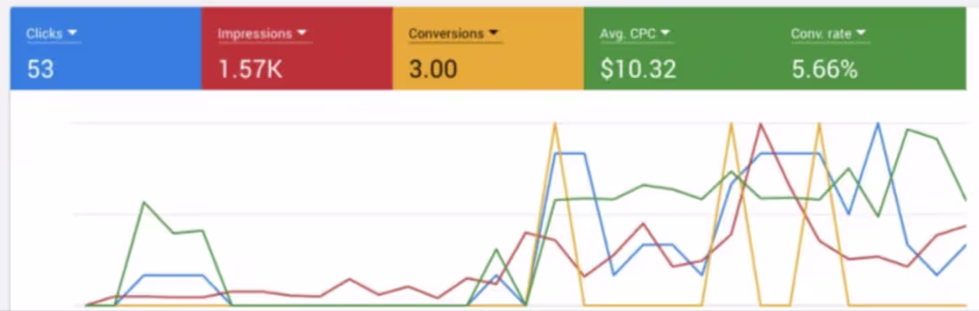 Cover image for Google Ads Management for Mental Health Brand