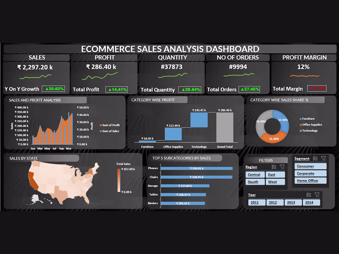 Cover image for E-Commerce Sales Analysis Dashboard —