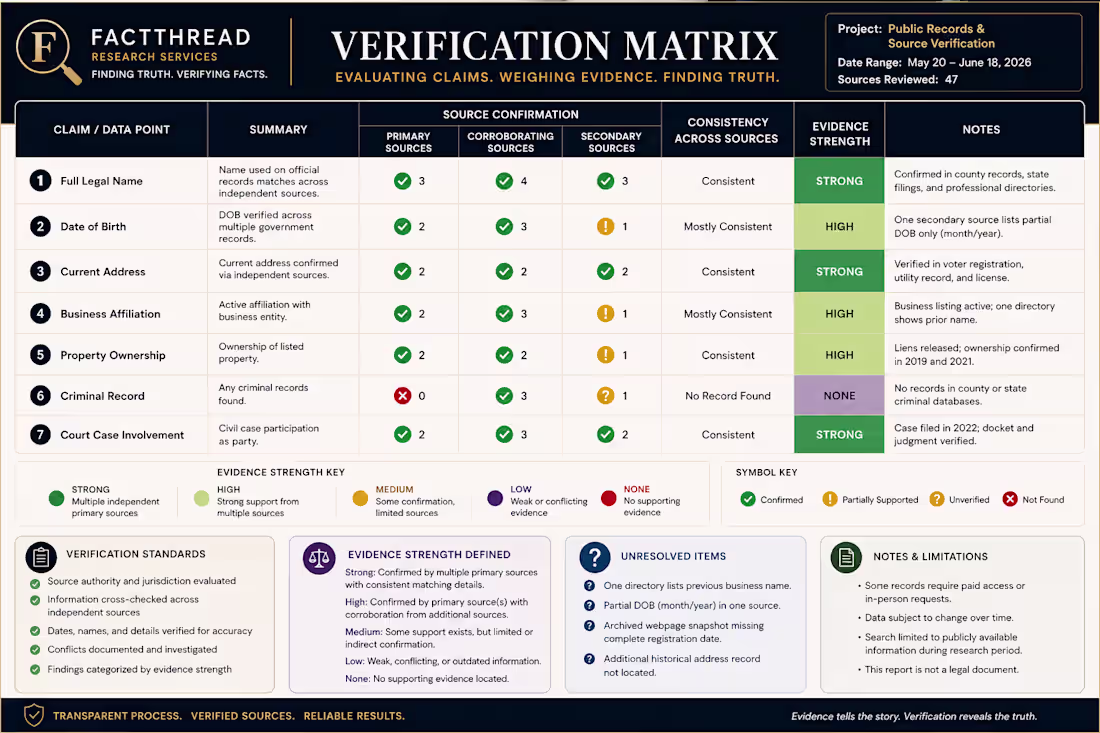 Cover image for Public Records Verification: A Multi-Source Research Study