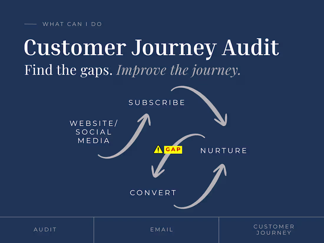 Cover image for Customer Journey Audit