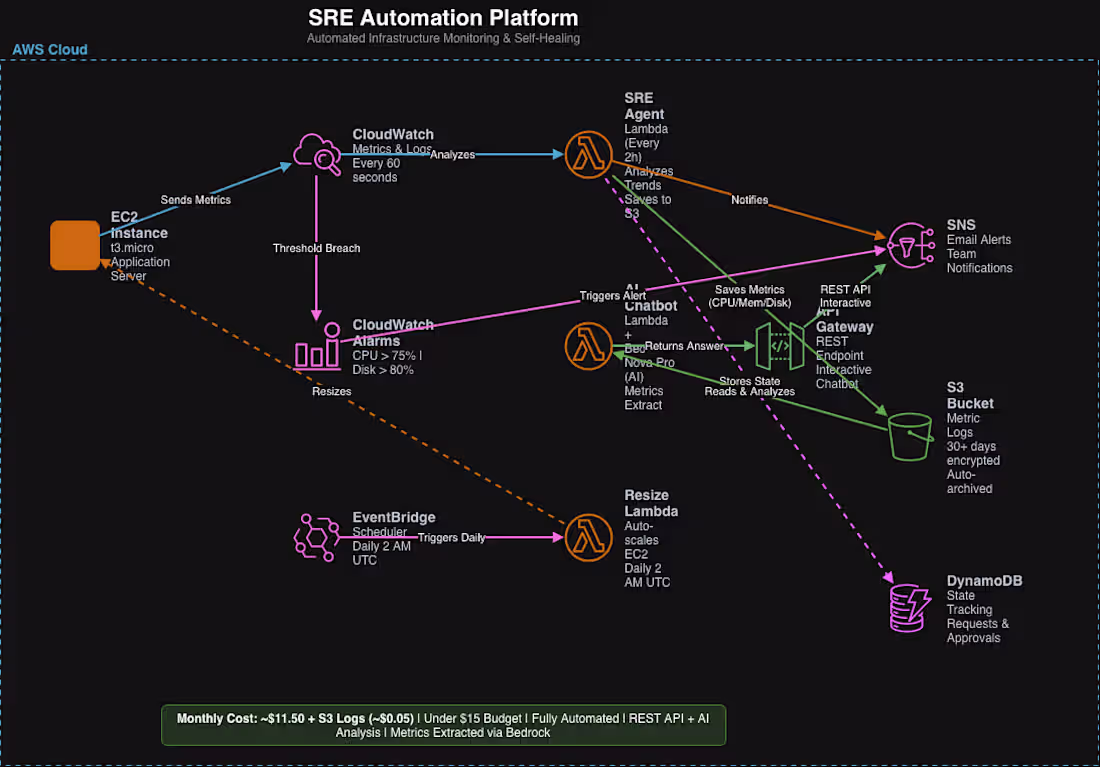 Cover image for SRE Automation & AI Chatbot