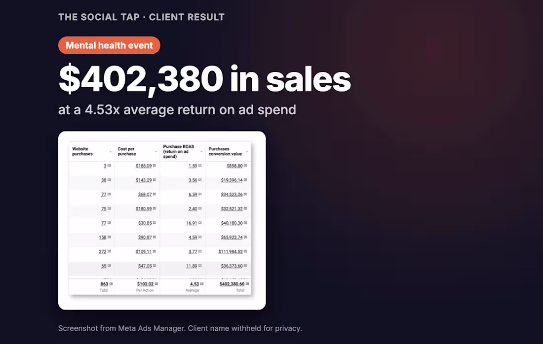 Cover image for Meta ads for a mental health event. $402,380 in sales at a 4...
