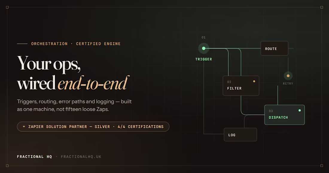 Cover image for Zapier Orchestration — your ops wired end-to-end, by a Silver Partner