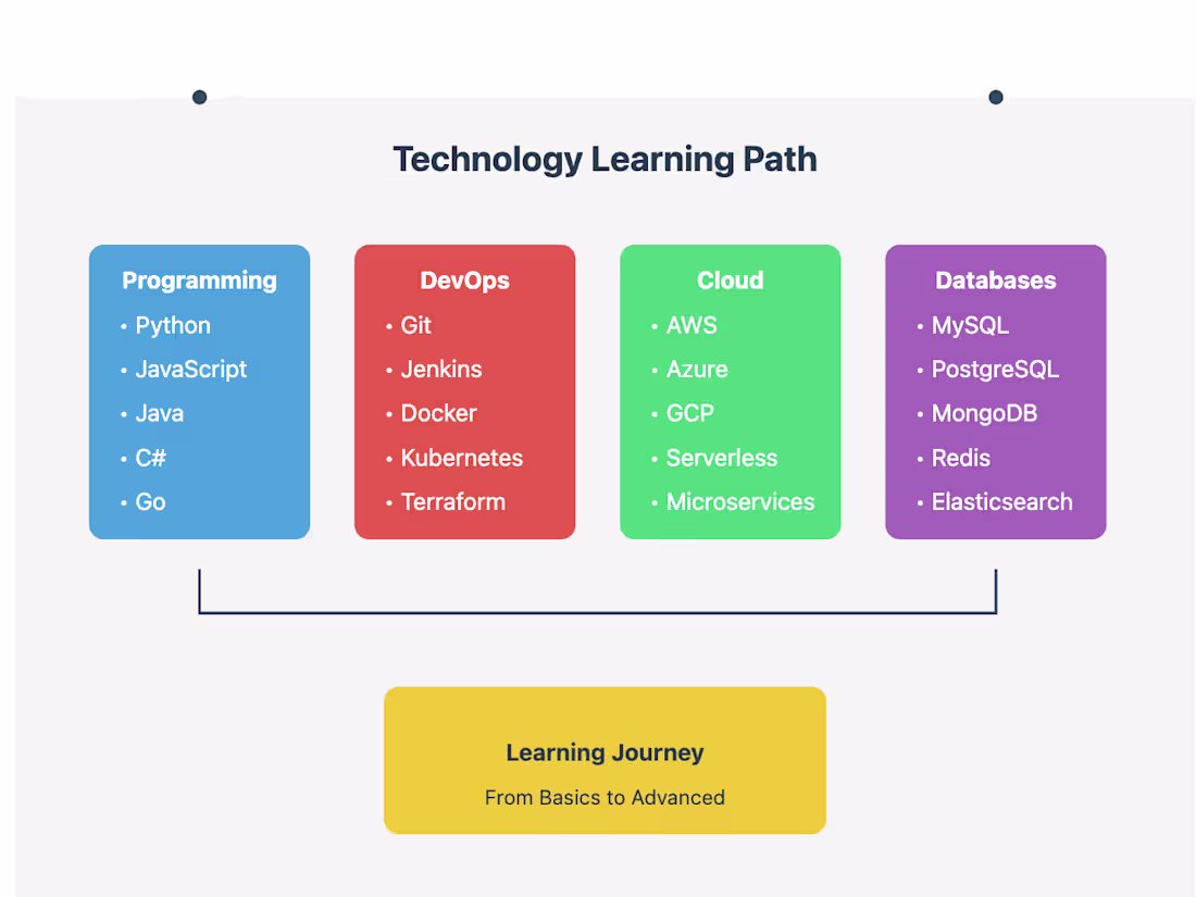 Cover image for Programming | Fullstack | DevOps | Cloud | Development 