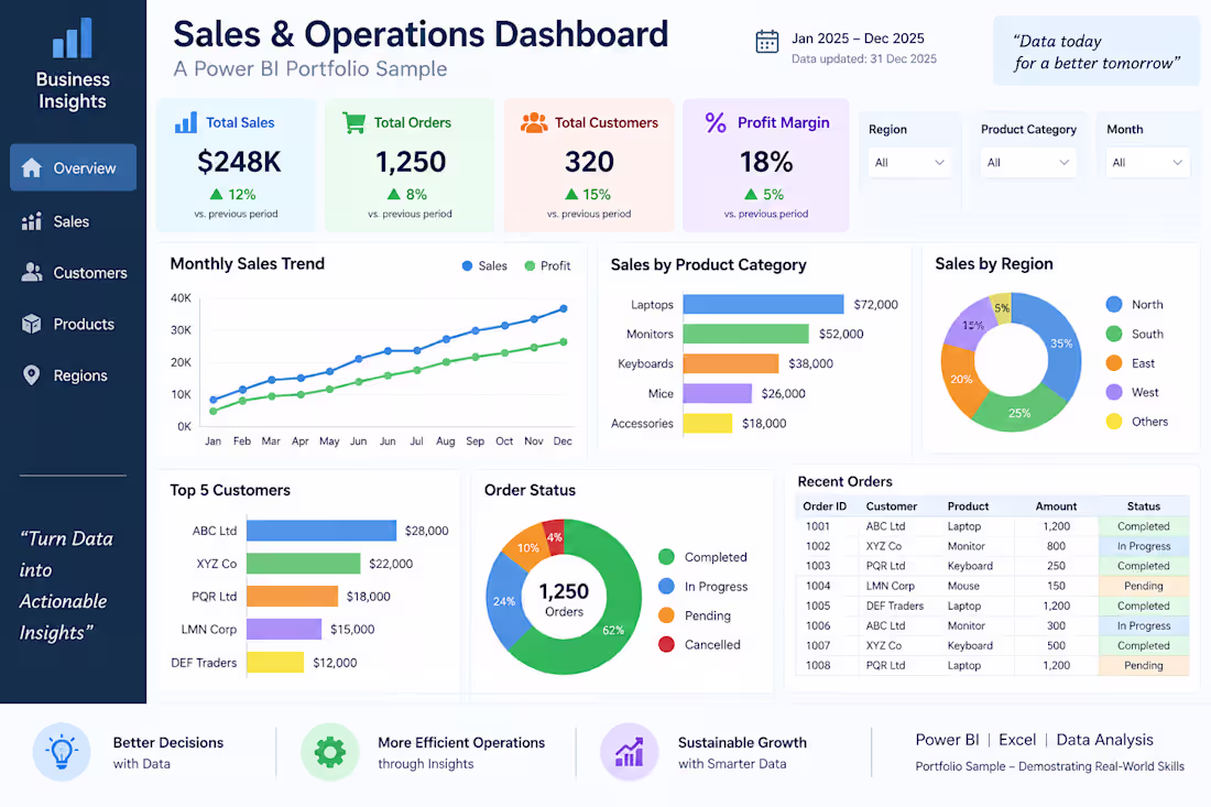Cover image for Designed a business performance dashboard