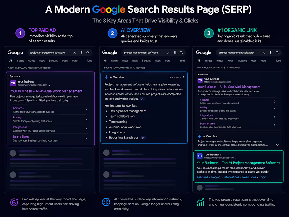 Cover image for Performance Marketing: Search Dominance (Ads + AEO + SEO)