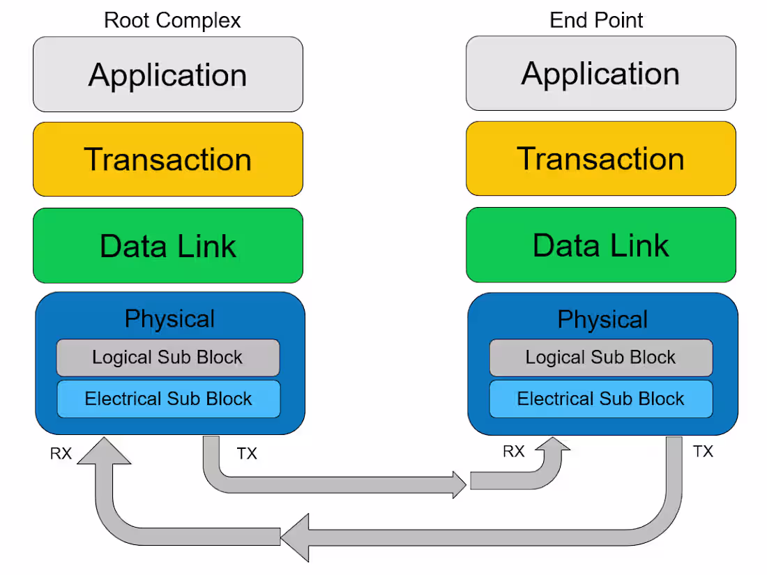 Cover image for PCIe analyzer application