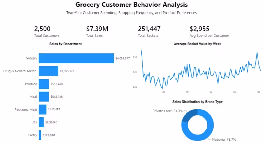 Cover image for Grocery Customer Behavior Analysis dashboard