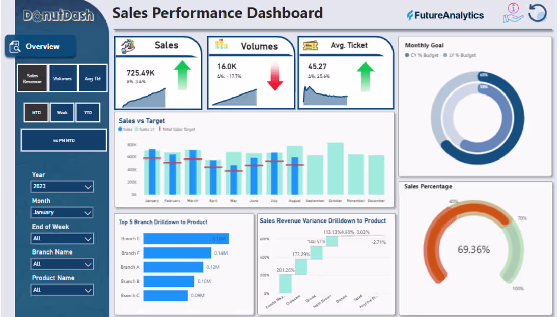 Cover image for Enhancing Fast Food Franchise Analytics Through Microsoft Power 