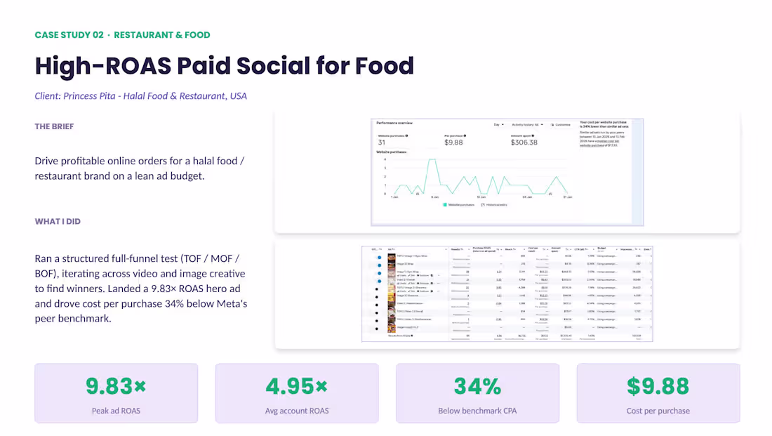 Cover image for Full-funnel Meta campaign for a