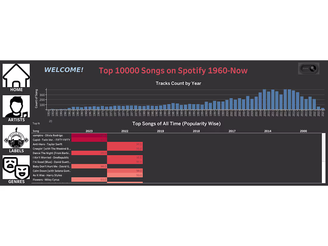 Cover image for Spotify Top 10,000 Songs Analysis