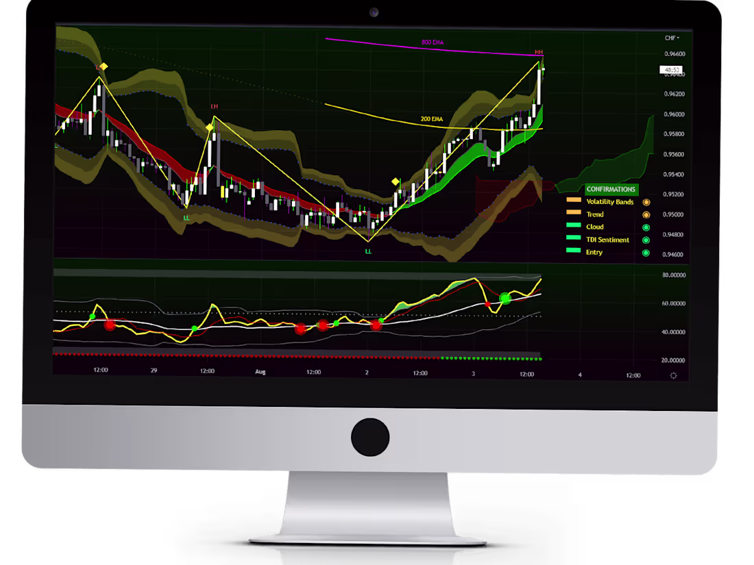 Cover image for Premium Indicator Development