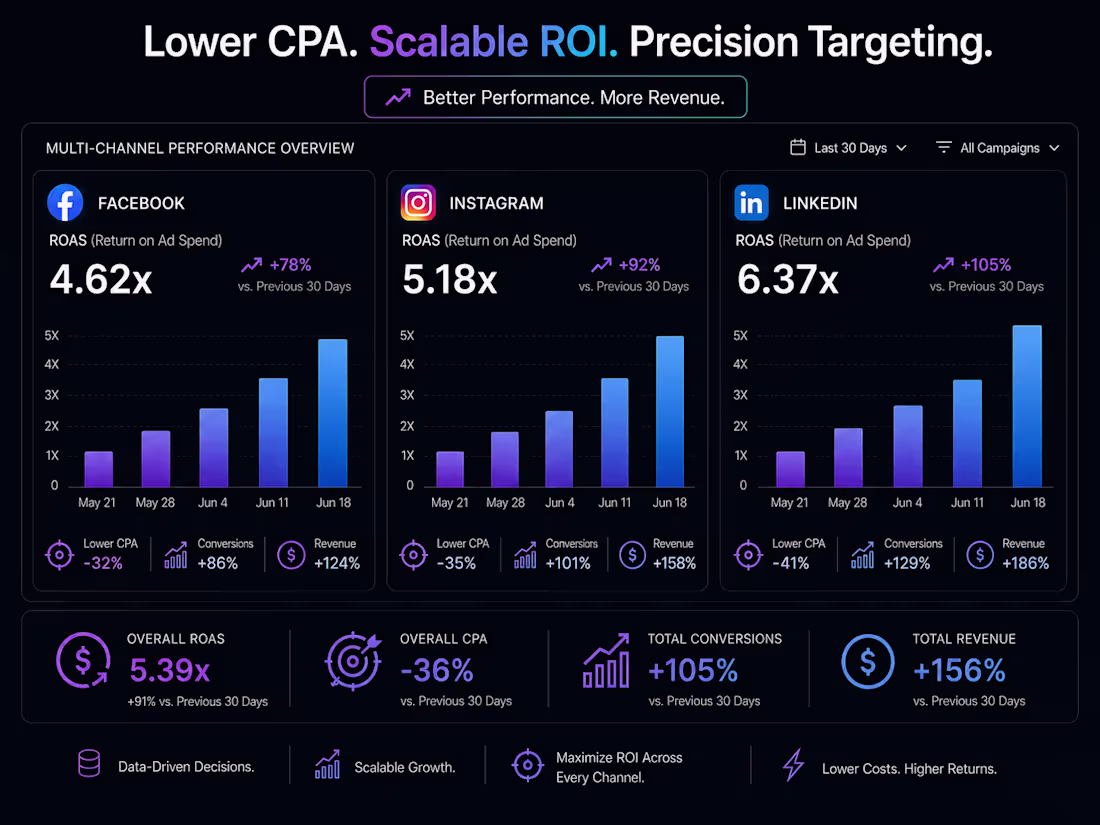 Cover image for Paid Social & Meta Ads: High-Intent Audience Growth