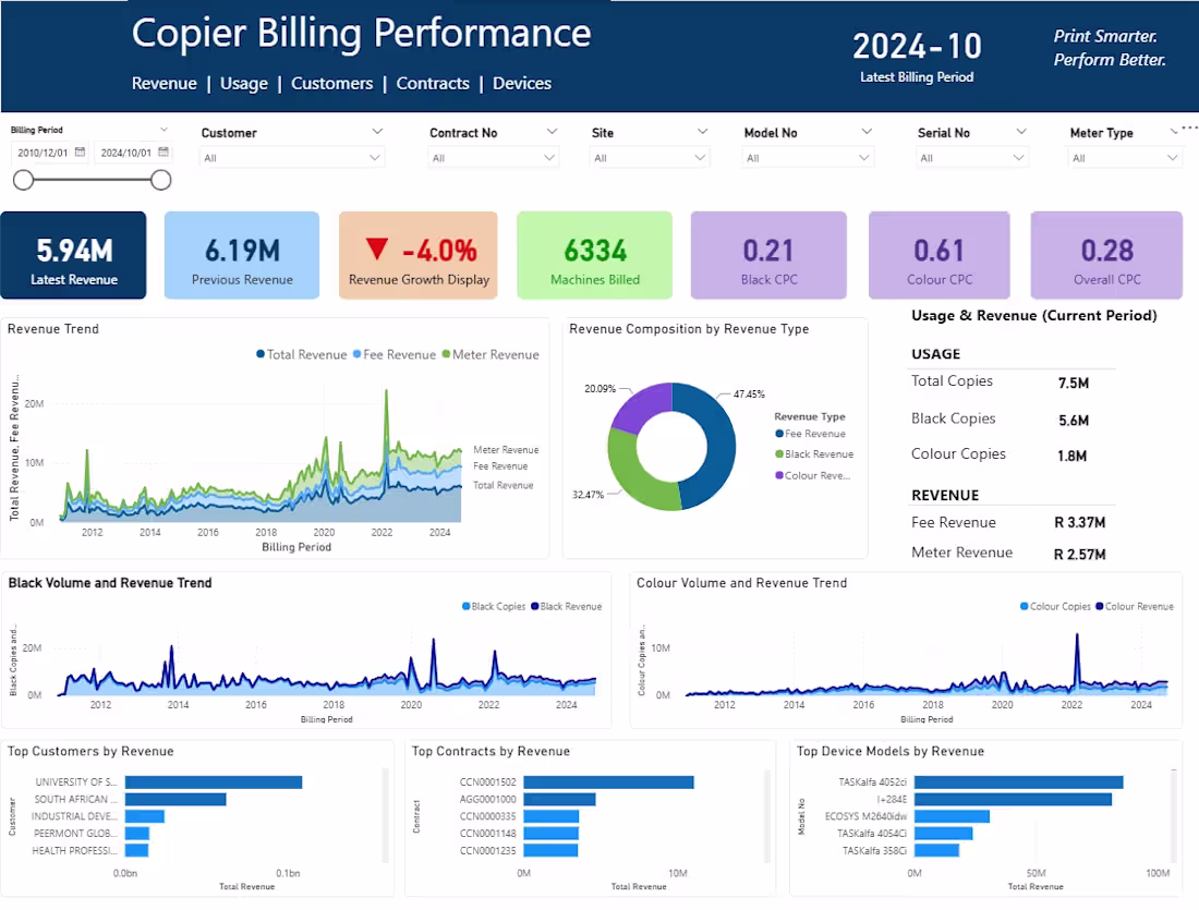 Cover image for Power BI dashboard providing visibility