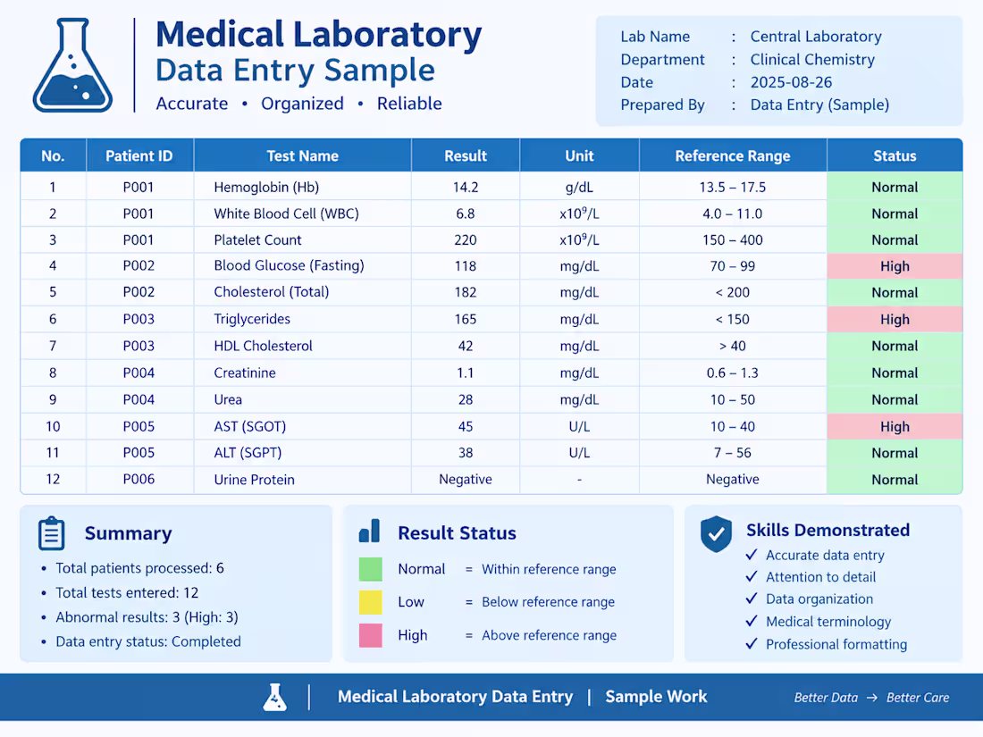 Cover image for Medical Laboratory Data Entry Sample