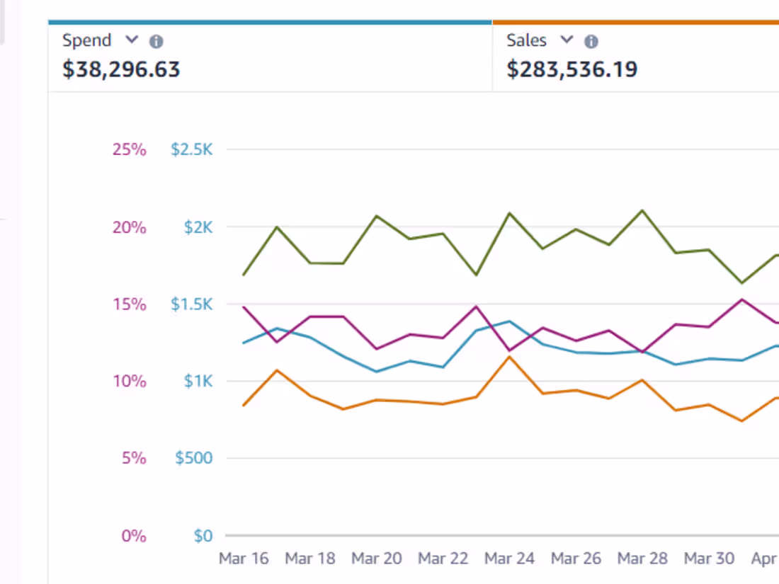 Cover image for Amazon PPC (+$280,000 sales with 13.5% ACoS)