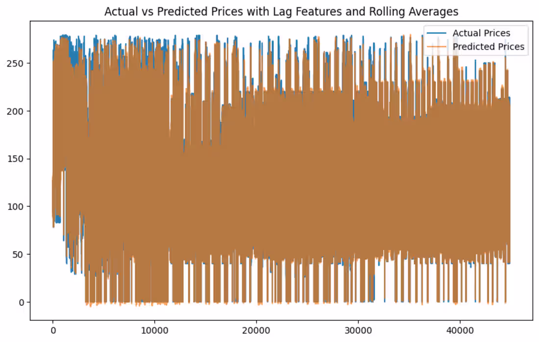 Cover image for Predictive Modelling and Advanced data analysis
