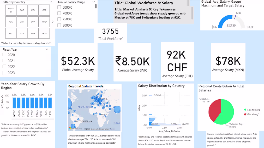 Cover image for Global Workforce & Salary Analysis