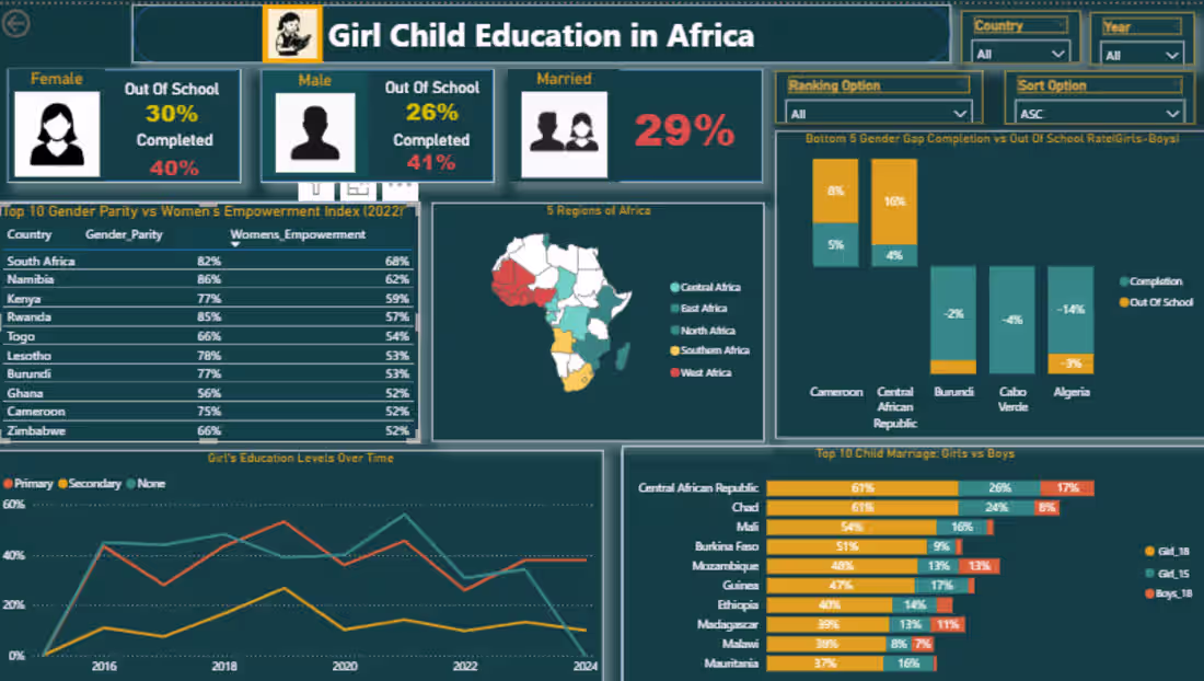 Cover image for Power BI Dashboard on Girl Child Education in Africa 
