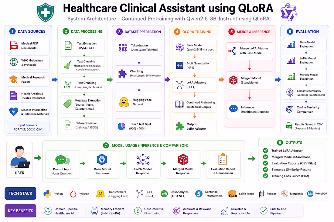 Cover image for Domain-specific assistant built via QLoRA